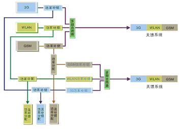 WCDMA與GSM共享室內分布系統設計（圖五）