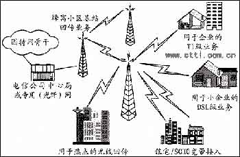 802.16無線城域網技術綜述（圖一）
