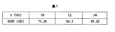 提高監測系統動態范圍 減少內部失真（圖三）