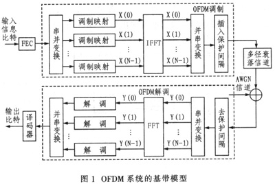正交頻分復用技術在無線局域網中的應用（圖一）
