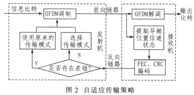 正交頻分復用技術在無線局域網中的應用（圖三）