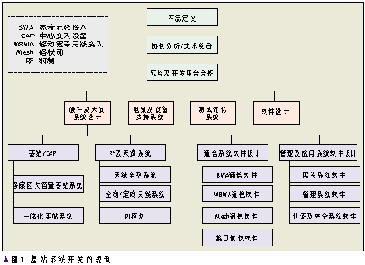 WiMAX系統及其設備研發（圖一）