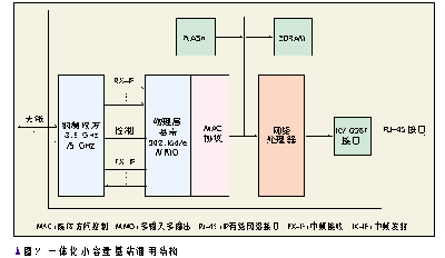 WiMAX系統及其設備研發（圖二）