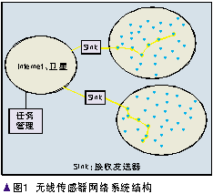 基于超寬帶技術的無線傳感器網絡（圖一）