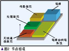 基于超寬帶技術的無線傳感器網絡（圖二）