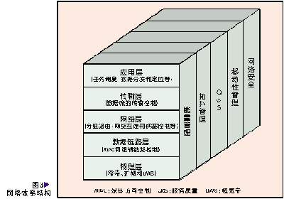 基于超寬帶技術的無線傳感器網絡（圖三）