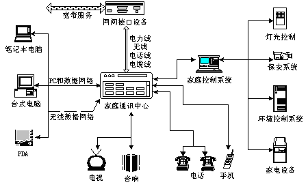 家庭自動化網絡中的無線網絡技術解析（圖一）
