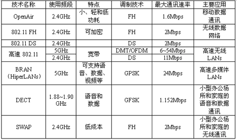 家庭自動化網絡中的無線網絡技術解析（圖三）