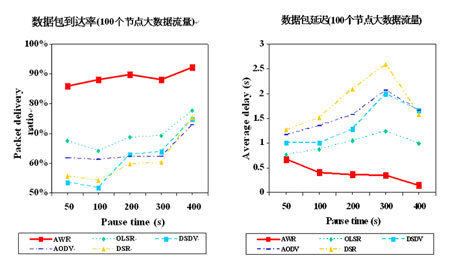 無線網狀網技術的路由
