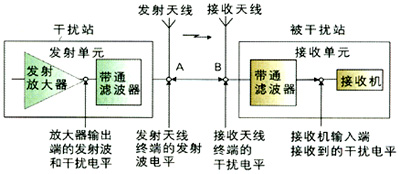 WCDMA/GSM共址時的干擾及其隔離度分析（圖一）