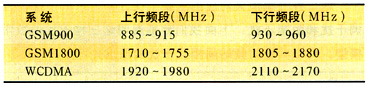 WCDMA/GSM共址時的干擾及其隔離度分析（圖三）