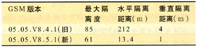 WCDMA/GSM共址時的干擾及其隔離度分析（圖六）