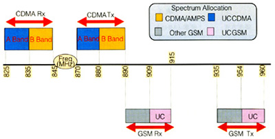 簡析CDMA對GSM網的干擾（圖一）