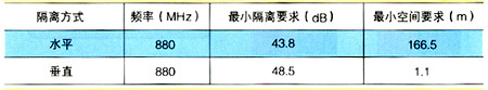 簡析CDMA對GSM網的干擾（圖二）