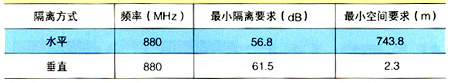 簡析CDMA對GSM網的干擾（圖三）