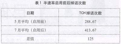 淺析半速率信道對話務擁塞的作用