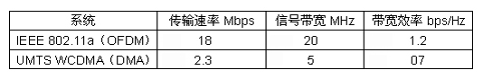 綜合分析OFDM技術在各個領域的應用（圖二）
