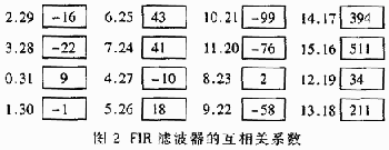 突發解調器在寬帶無線接入系統中的應用（圖二）