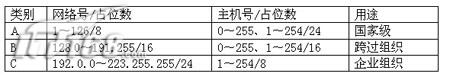 從頭學做網管系列教程: 局域網IP地址概述