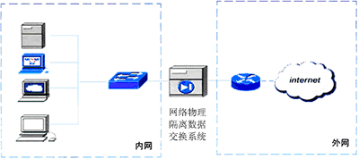 網閘在網絡安全中的應用