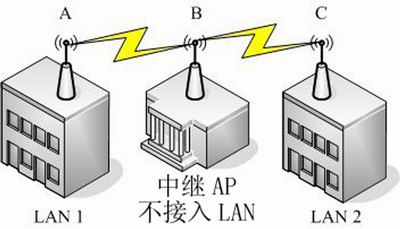 幾百米的網絡互聯解決技巧（圖一）
