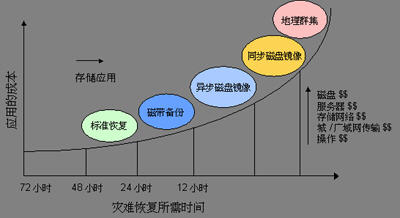 談區域存儲網絡（SAN）的擴展（圖一）