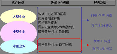 談區域存儲網絡（SAN）的擴展（圖三）