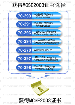 基于Win 2003的MCSE認證要求(圖一)