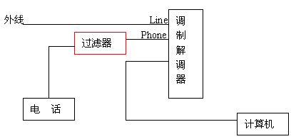 ADSL Modem常見故障判斷和處理（圖一）