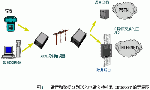 ADSL技術發展及應用（圖一）