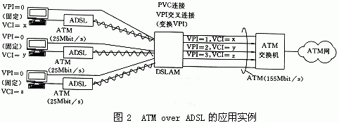 ADSL技術發展及應用（圖二）