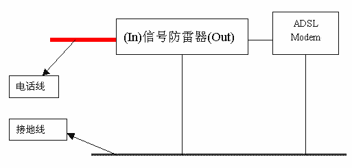 夏季ADSL Modem防雷手冊（圖二）