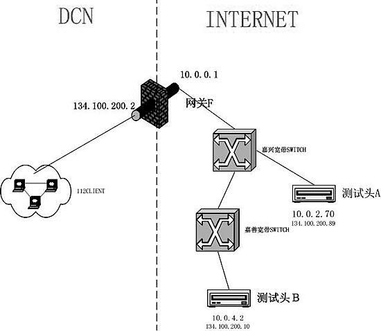 用Sniffer和ARP分析網絡問題（圖一）