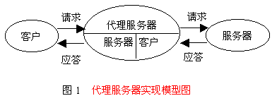 代理服務器的研究與實現（圖一）