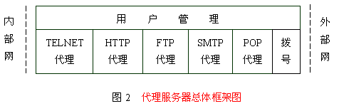 代理服務器的研究與實現（圖二）