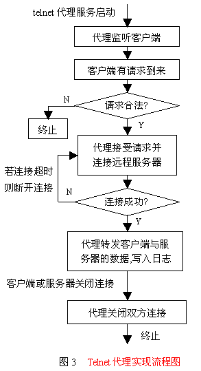 代理服務器的研究與實現（圖三）
