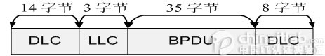 BPDU協議分析－sniffer應用系列（圖一）