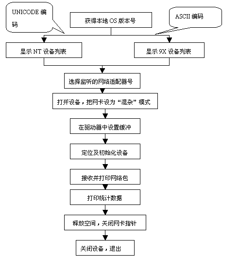 簡易網絡嗅探器的實現