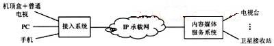 應用在IPTV中的CDN技術