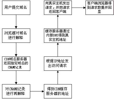 CDN 內容分發網絡技術（圖二）