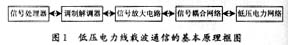 信號在電力線上傳輸應用中特性的研究（圖一）