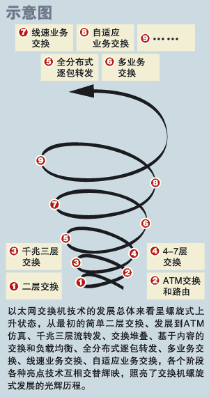 從二層交換到自適應業務交換