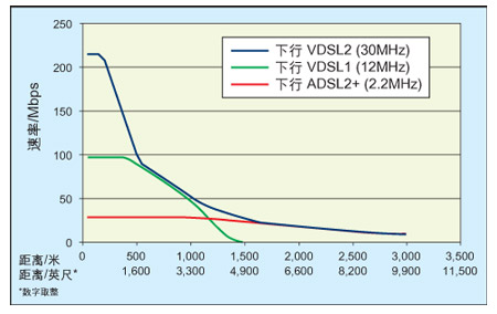 利用VDSL2技術建立未來也適用的電信網絡（圖一）
