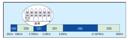 利用VDSL2技術建立未來也適用的電信網絡（圖二）