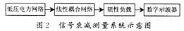 信號在電力線上傳輸應用中特性的研究（圖二）