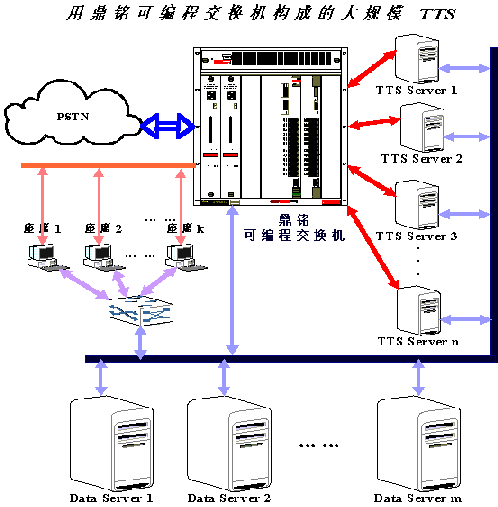 基于鼎銘可編程交換機的大型分布式TTS系統（圖五）