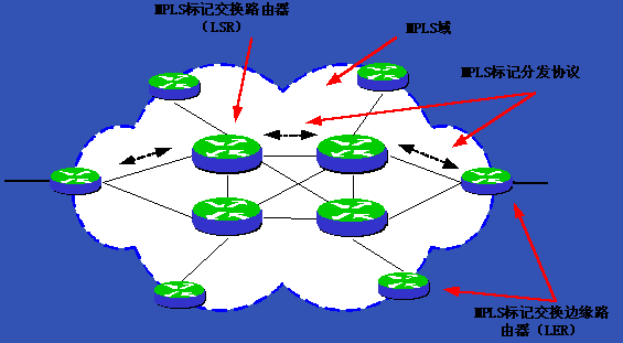 MPLS技術融合路由器和ATM交換機