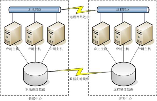 與時俱進，再話容災（圖一）