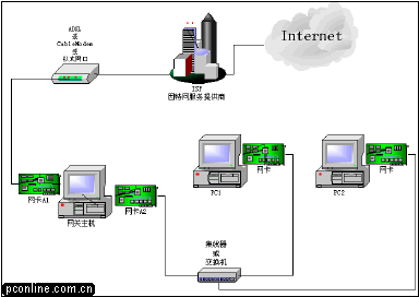 圖解：如何實現Windows XP中共享上網（圖一）