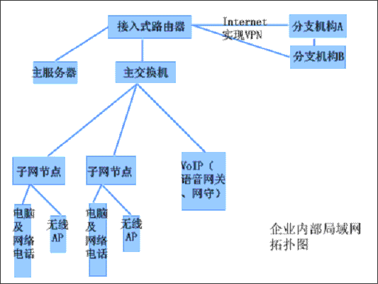 企業內部布線關鍵步驟分析（圖一）